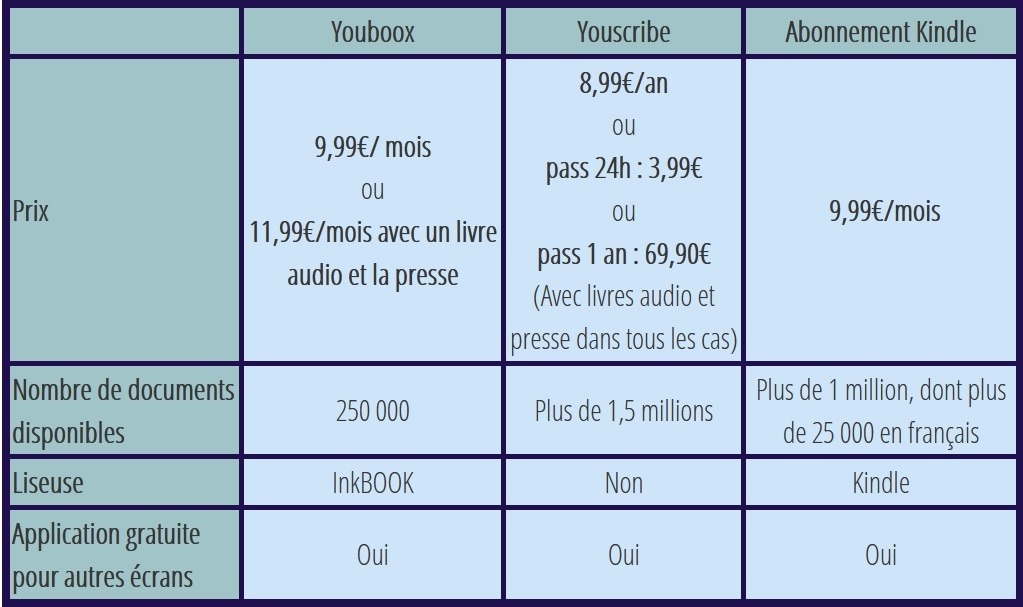 Tableau comparatif des abonnements ebook